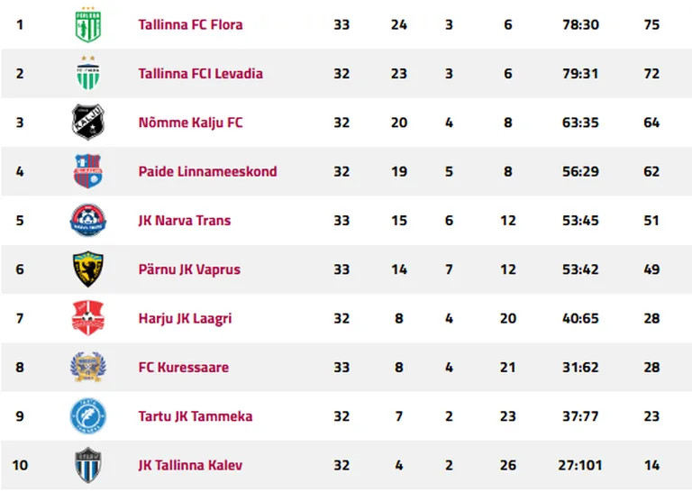 Meistriliiga tabel.