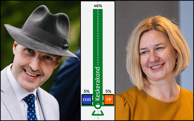 Kantar Emor: EKRE ja Parempoolsete tulemus otsustab Keskerakonna võimu Tallinnas | Eesti