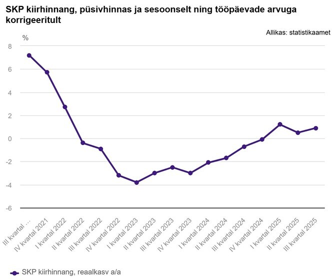 SKP kiirhinnang: majandus kasvas kolmandas kvartalis 0,9 protsenti | Majandus