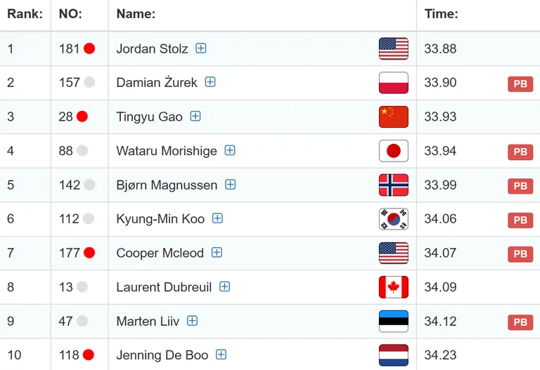 Meeste 500 m esikümme.