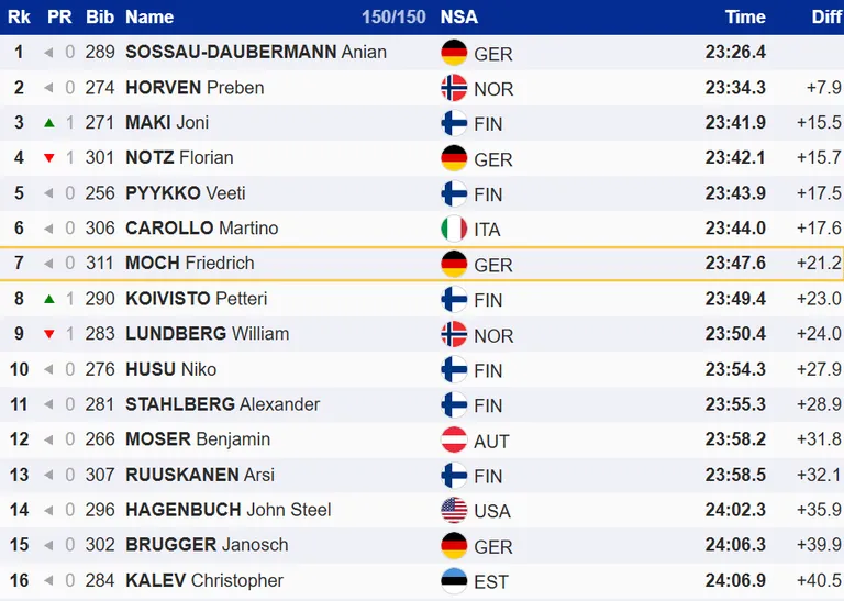 Meeste 10 km eraldistardist vabatehnika 16 paremat.