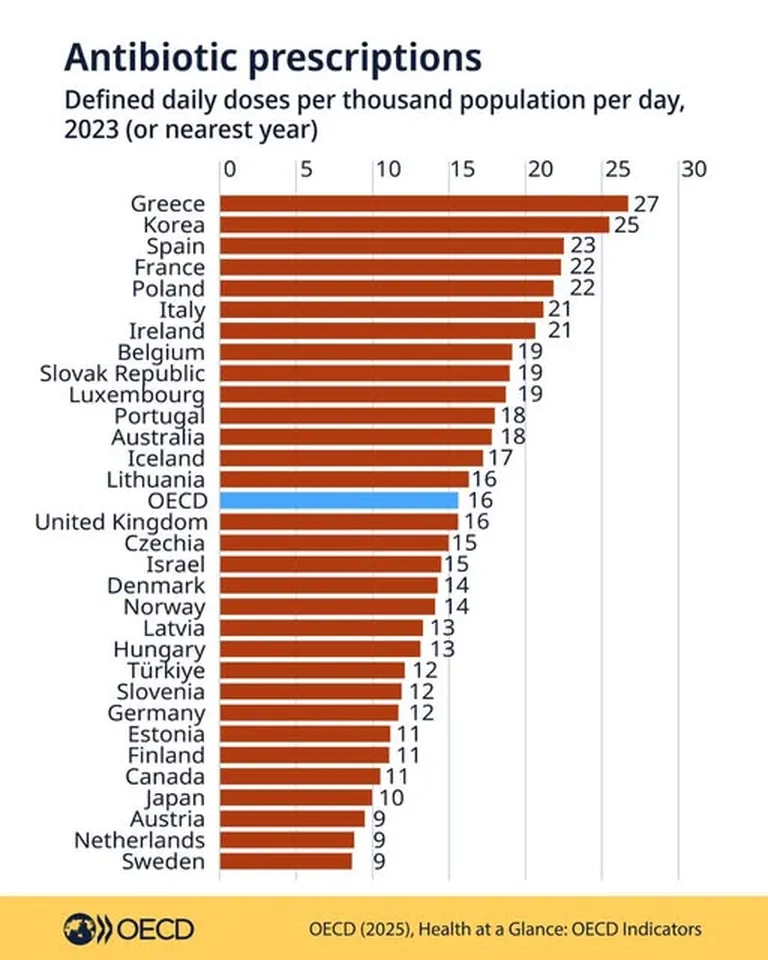 Välja kirjutatud antibiootikumid. Määratud doose tuhande elaniku kohta päevas, 2023 (või lähim aasta).