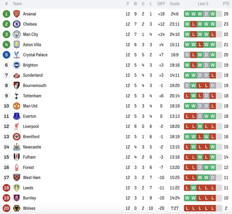 Inglismaa Premier League'i tabeliseis pärast 12. vooru.