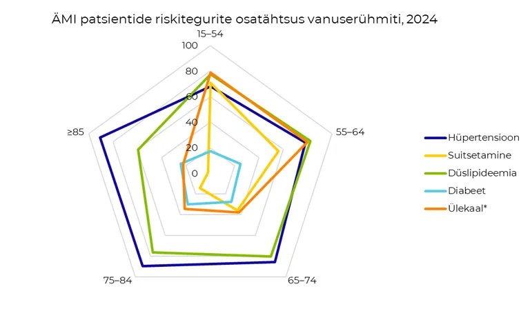 ÄMI patsientide riskitegurite osatähtsus vanuserühmiti, 2024.