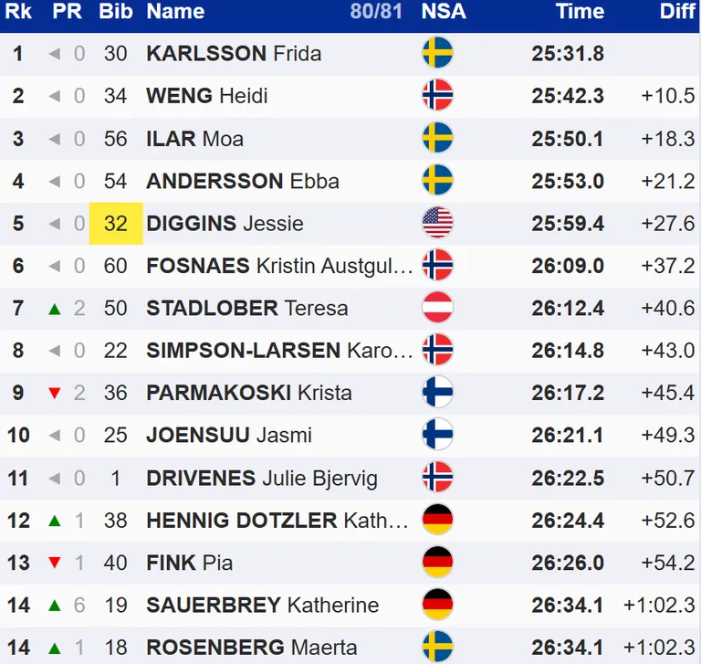 Naiste 10 km eraldistardist klassika 15 paremat.