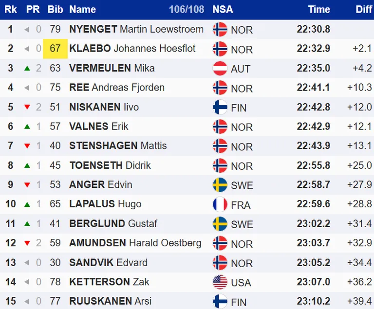 Meeste 10 km eraldistardist 15 paremat.