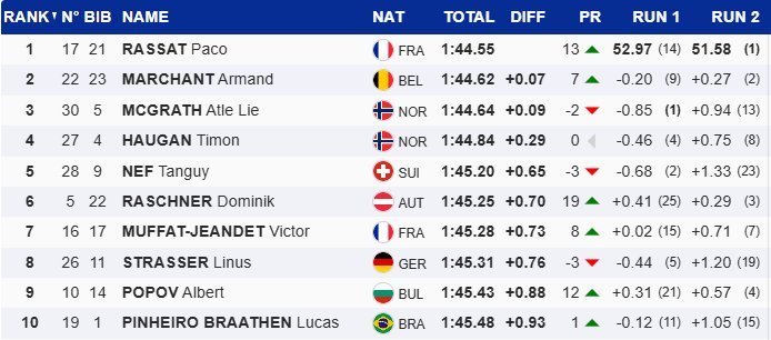 Võistluse kümme paremat.