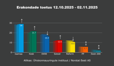 Norstati küsitlus: Reformierakonna toetus saavutas uue madalpunkti | Eesti