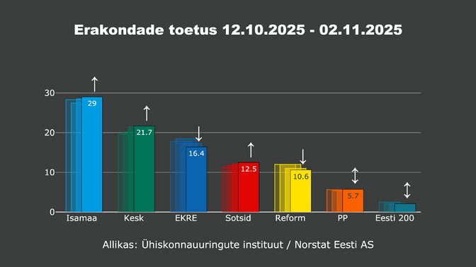 Norstati küsitlus: Reformierakonna toetus saavutas uue madalpunkti | Eesti