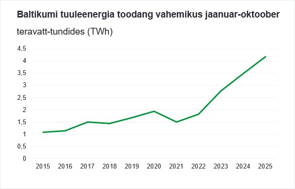 Tuuleenergia toodang