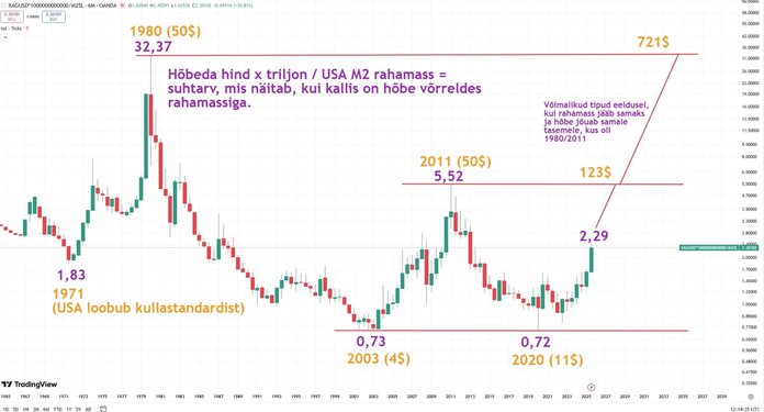 Hõbeda ja rahamassi suhtarv. Valem: hõbeda hind x triljon / rahamass.