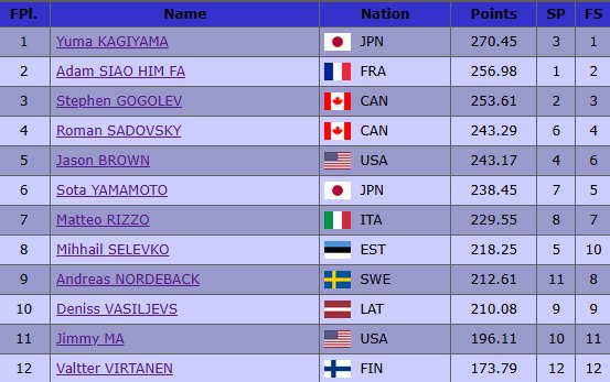 Meeste võistluse tulemused.