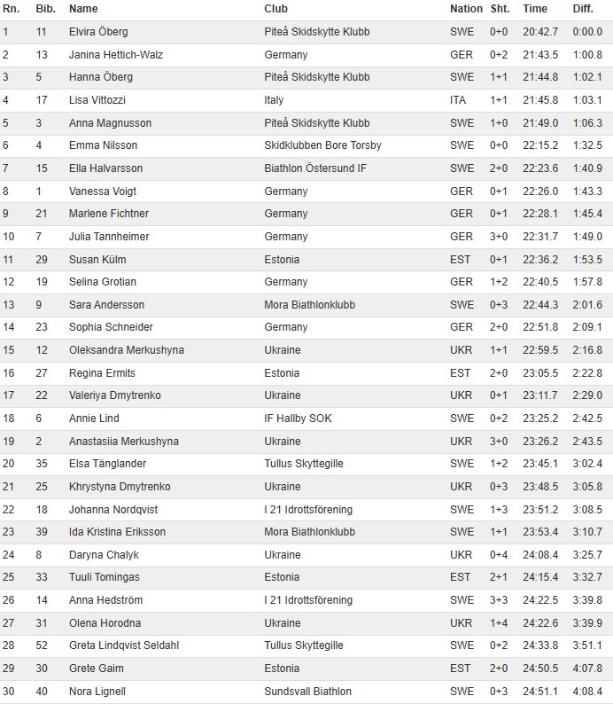 Pühapäevase võistluse tulemused.