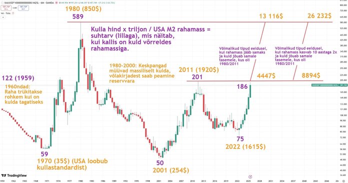 Kulla ja rahamassi suhtarv. Valem: Kulla hind x 1 triljon / M2 rahamass. 