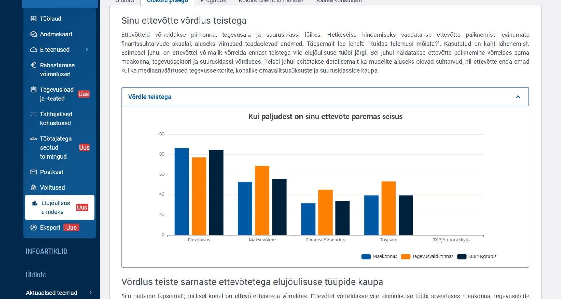 Ettevõtjad said eesti.ee keskkonnas tasuta finantsanalüüsi tööriista, et hinnata oma firma elujõulisust – Ehitusleht