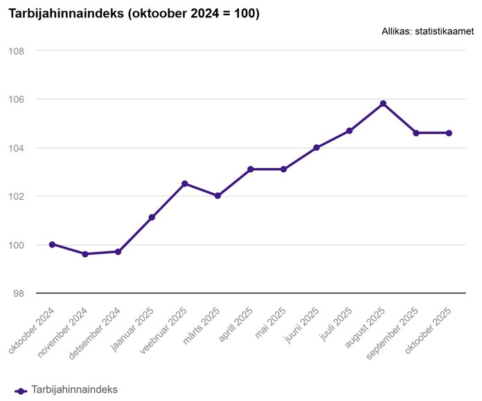 Tarbijahinnaindeks tõusis aastaga 4,6%