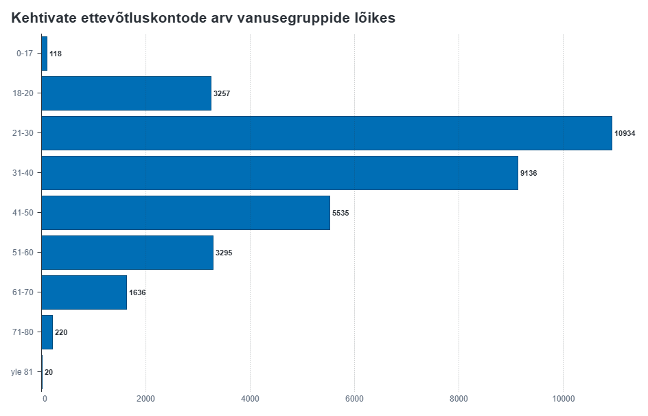 Ettevõtluskonto populaarsus kasvab: tänavu on teenitud juba ligi 46 miljonit eurot tulu