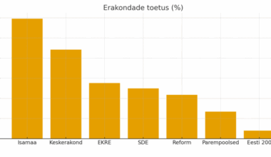 Isamaa ja Keskerakonna valitsemine erakondade reitingutabelis püsib