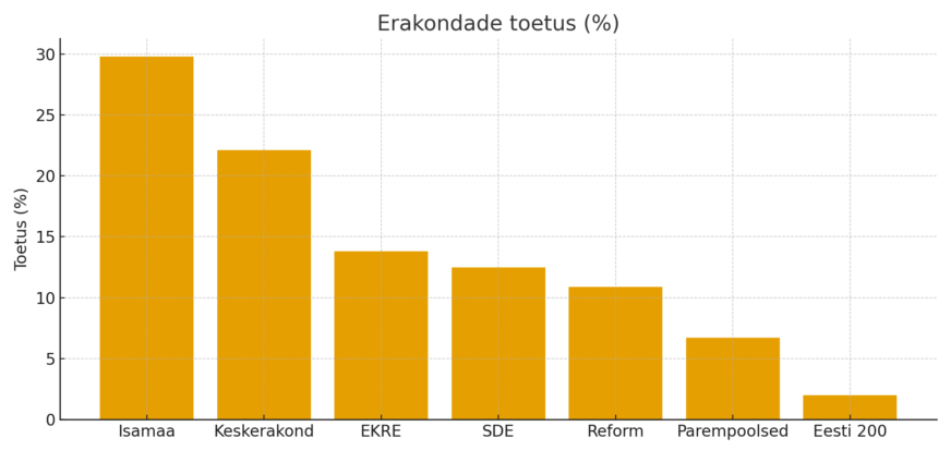 Isamaa ja Keskerakonna valitsemine erakondade reitingutabelis püsib