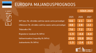 ELi sügisprognoos näitab keerulisest keskkonnast hoolimata kasvu