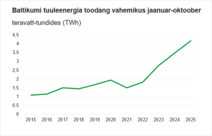 Energiaturu ülevaade: Elektrihind sõltub üha enam tuuleenergiast ja vähem päikeseenergiast