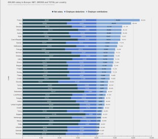 Karm graafik: Eesti maksukoormus on palju kõrgem kui Soome oma