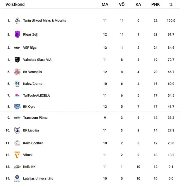 Eesti - Läti ühisliiga tabeliseis 6. detsembril.