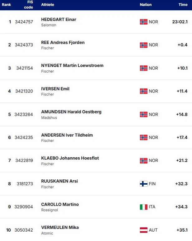 Meeste 10 km vabatehnika eraldistardist esikümme.