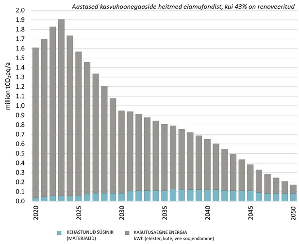 Aastased kasvuhoonegaaside heitmed, kui 43% on renoveeritud.