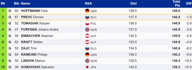 Engelbergi suure mäe (HS140) kvalifkatsiooni esikümme.