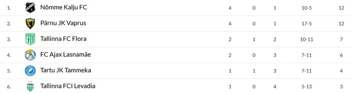 PL legendide turniiri tabeliseis.