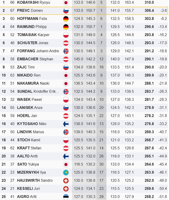Engelbergi võistluse 25 paremat
