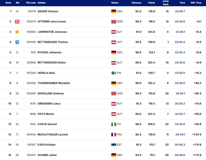 Ramsau võistluse 15 paremat.