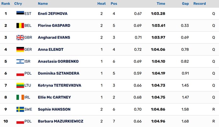 Naiste 100m rinnuli poolfinaalid.