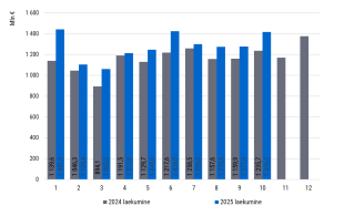 MTA: Kümne kuuga laekus makse ligi 13 miljardit eurot