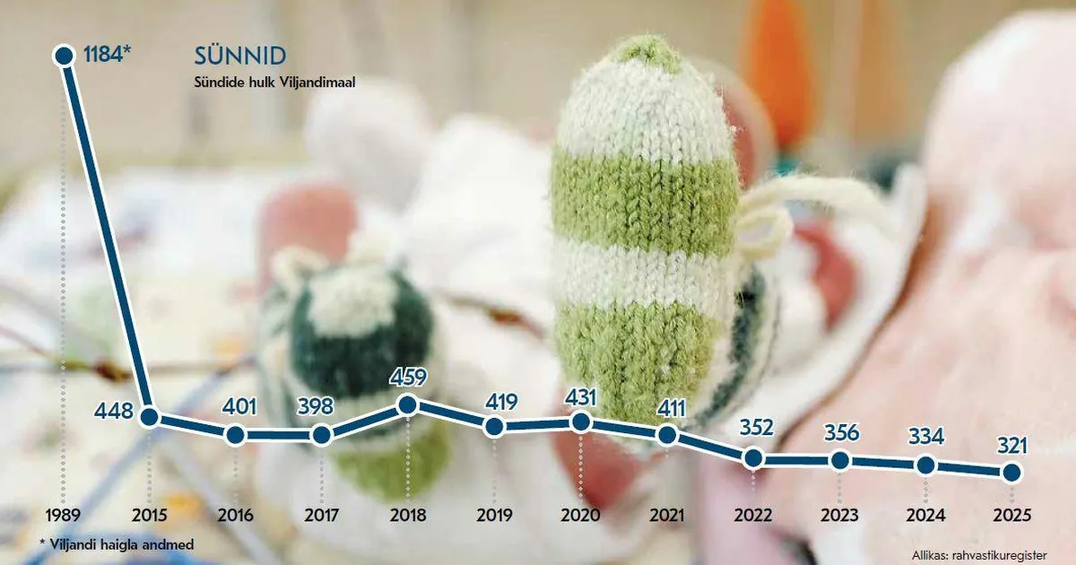 Viljandimaa aastane sündide hulk kahanes taas nagu kogu Eestis - Sakala