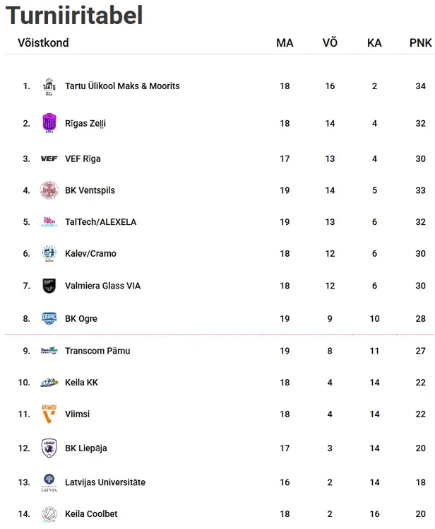 Eesti-Läti liiga tabel