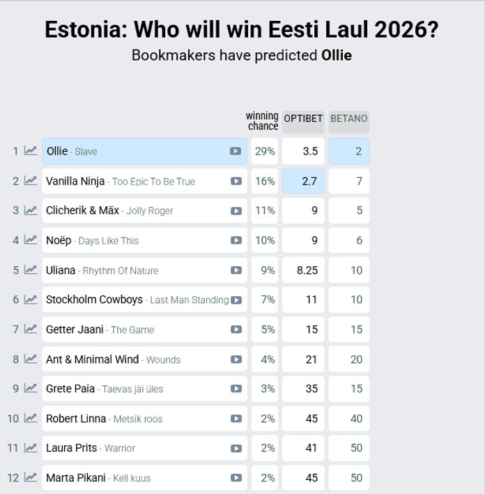 Eesti Laul 2026 ennustustabeleid juhib nüüd Ollie
