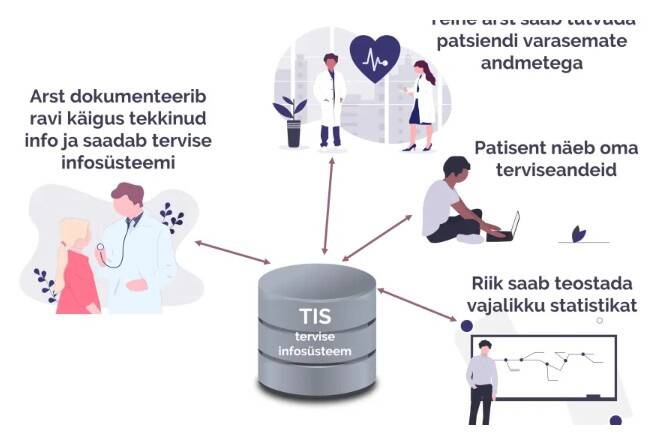 Tervise infosüsteemi praegune töö.