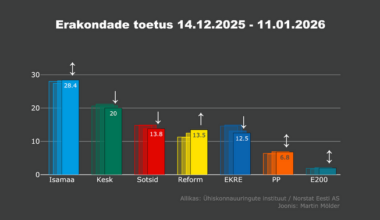 Norstati reitingud: Reformierakonna toetus kosub | Eesti