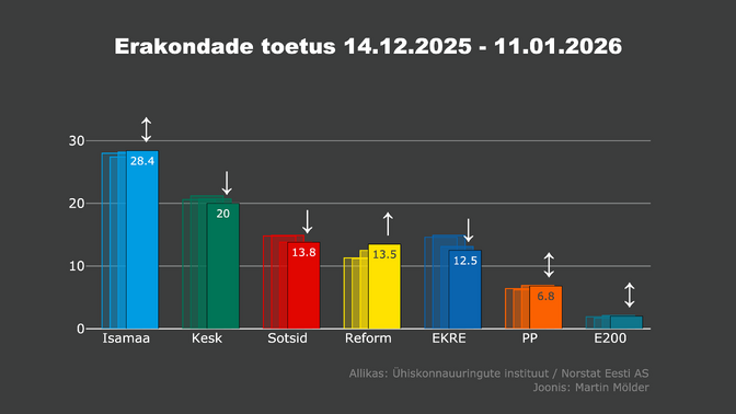 Norstati reitingud: Reformierakonna toetus kosub | Eesti