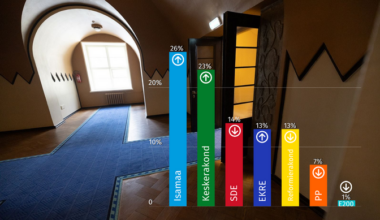 Kantar Emor: Keskerakonna toetus tõusis seitsme aasta kõrgeimale tasemele | Eesti