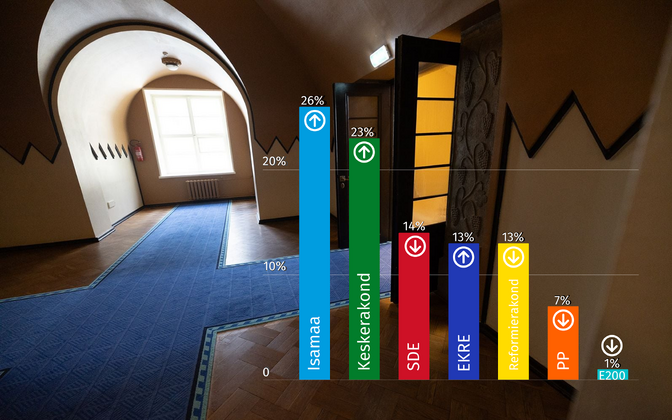 Kantar Emor: Keskerakonna toetus tõusis seitsme aasta kõrgeimale tasemele | Eesti