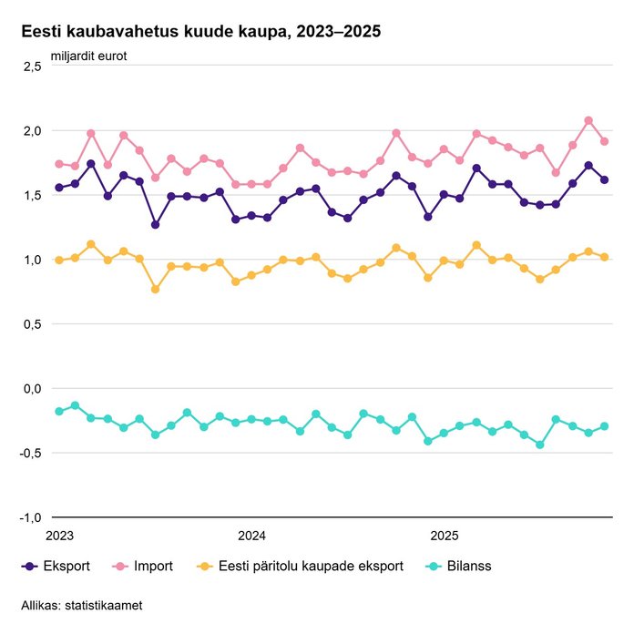 Eesti kaubavahetus kuude kaupa 2023–2025