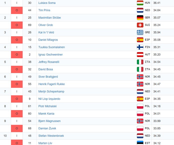 500 meetri stardinimekiri, kus on kirjas ka meeste isiklikud rekordid.