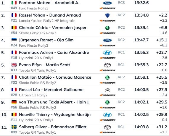 Monte Carlo ralli 14. kiiruskatse tulemused.