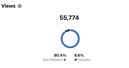 Sa ei pea enam lootma ainult oma jälgijatele. Oluline on sõnum – kui see kõnetab, aitab algoritm sul jõuda uute inimesteni.