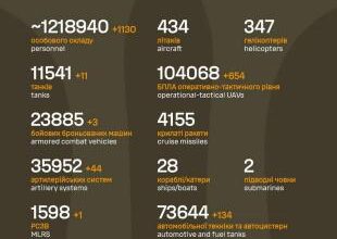 Sõja ülevaade: 1418. päev - paaris lõigus muresid jagus