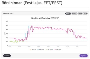 Homne elektri hind püüab 500 euro taset - Lõunaeestlane