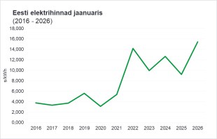 Energiaturu ülevaade: Kõrged elektrihinnad peegeldavad konkurentsivõimelise elektritootmise puudust